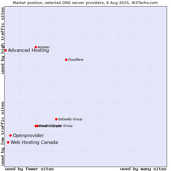 Market position of Openprovider vs. Web Hosting Canada vs. Advanced Hosting