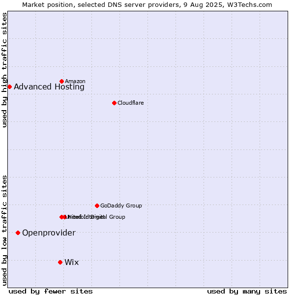 Market position of Wix vs. Openprovider vs. Advanced Hosting