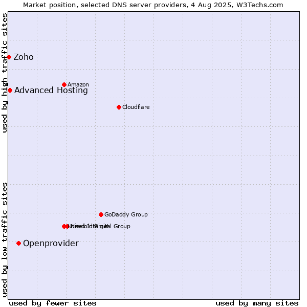 Market position of Openprovider vs. Advanced Hosting vs. Zoho