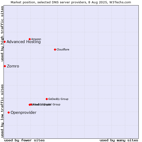 Market position of Openprovider vs. Zomro vs. Advanced Hosting