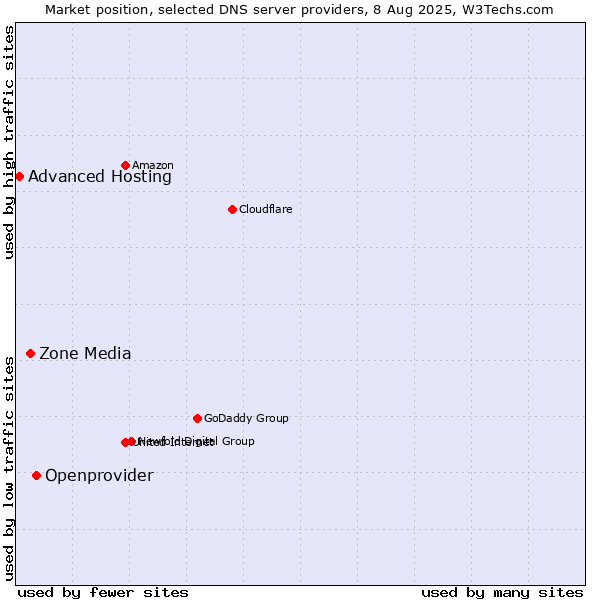 Market position of Openprovider vs. Zone Media vs. Advanced Hosting