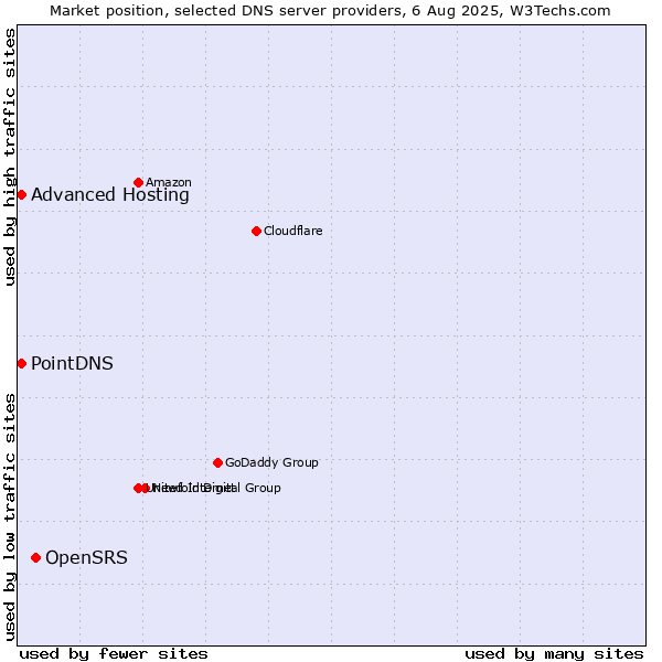 Market position of OpenSRS vs. PointDNS vs. Advanced Hosting