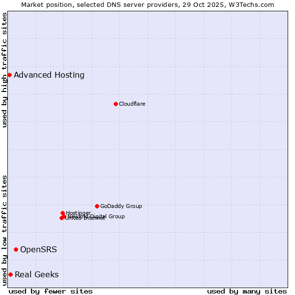 Market position of OpenSRS vs. Real Geeks vs. Advanced Hosting