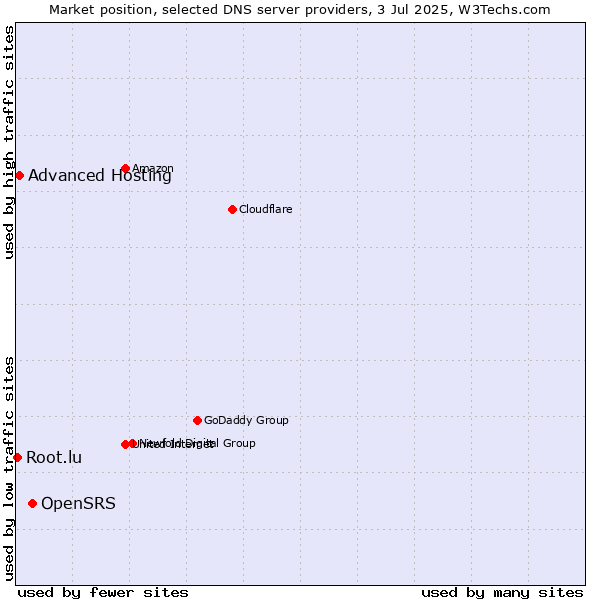 Market position of OpenSRS vs. Advanced Hosting vs. Root.lu