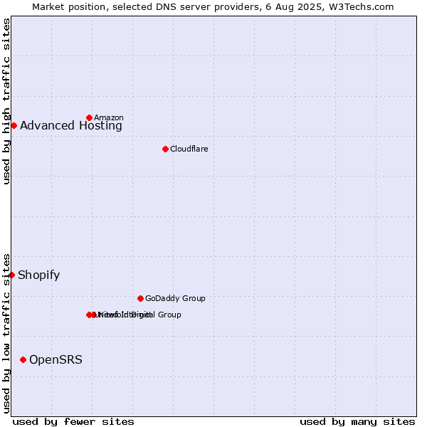 Market position of OpenSRS vs. Advanced Hosting vs. Shopify