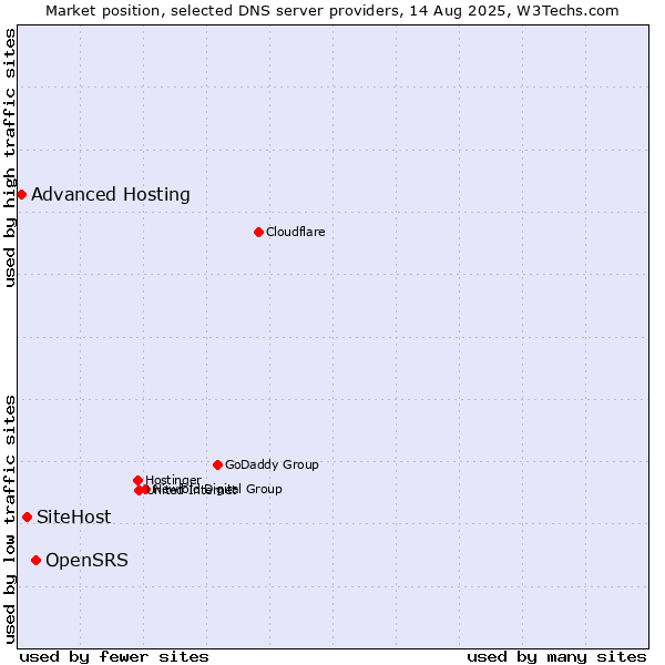 Market position of OpenSRS vs. SiteHost vs. Advanced Hosting