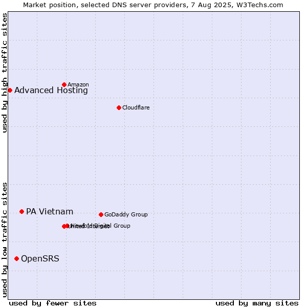 Market position of PA Vietnam vs. OpenSRS vs. Advanced Hosting