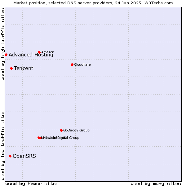 Market position of Tencent vs. OpenSRS vs. Advanced Hosting