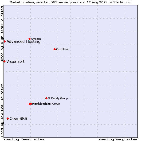 Market position of OpenSRS vs. Advanced Hosting vs. Visualsoft