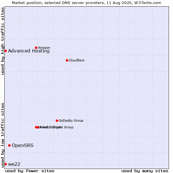 Market position of OpenSRS vs. Advanced Hosting vs. we22
