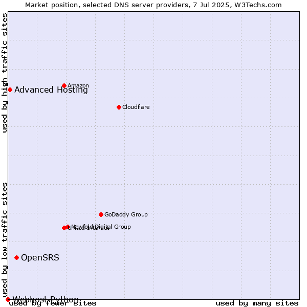 Market position of OpenSRS vs. Advanced Hosting vs. Webhost Python