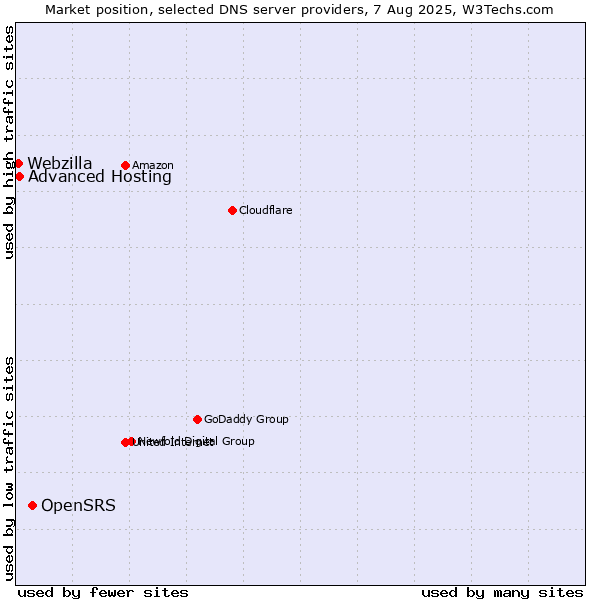 Market position of OpenSRS vs. Advanced Hosting vs. Webzilla