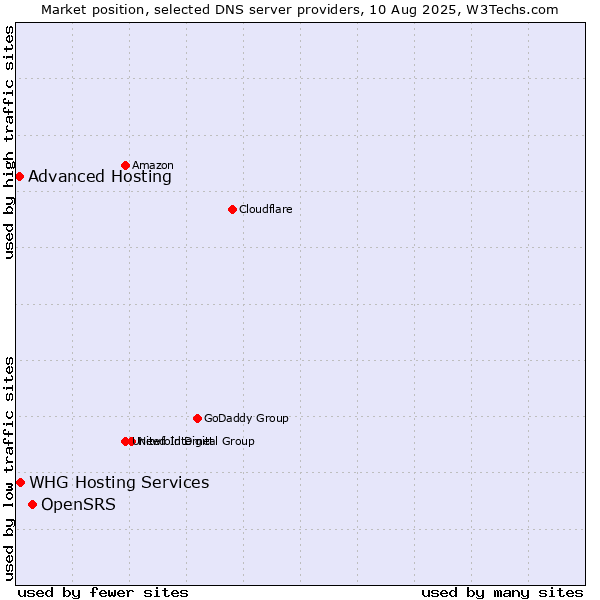 Market position of OpenSRS vs. WHG Hosting Services vs. Advanced Hosting