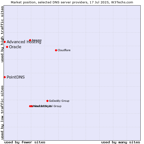 Market position of Oracle vs. PointDNS vs. Advanced Hosting