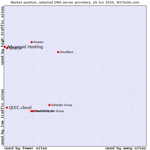 Market position of Oracle vs. QUIC.cloud vs. Advanced Hosting