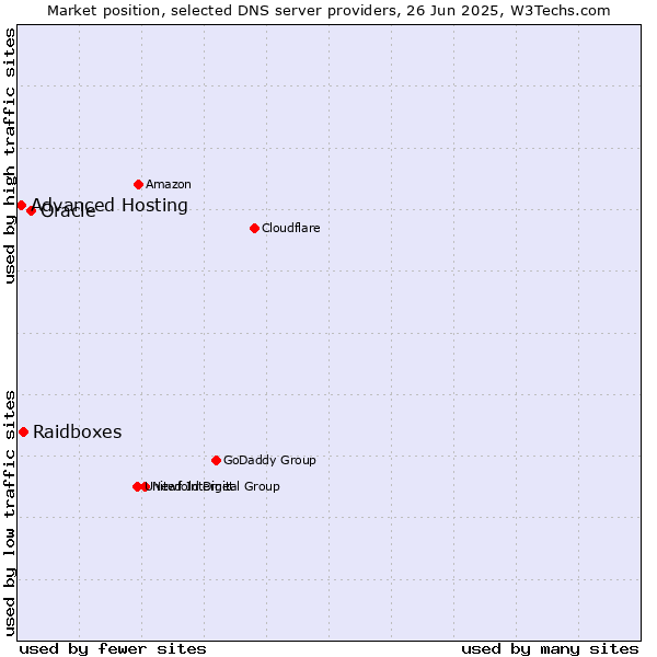 Market position of Oracle vs. Raidboxes vs. Advanced Hosting