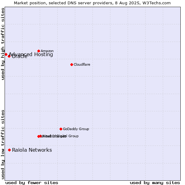 Market position of Raiola Networks vs. Oracle vs. Advanced Hosting