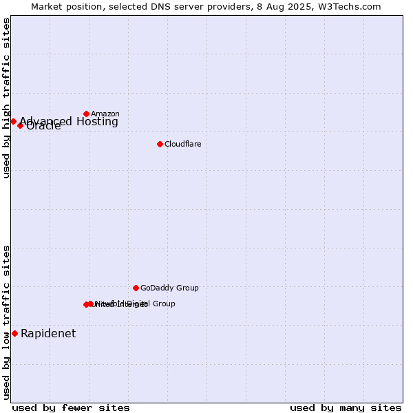 Market position of Oracle vs. Rapidenet vs. Advanced Hosting