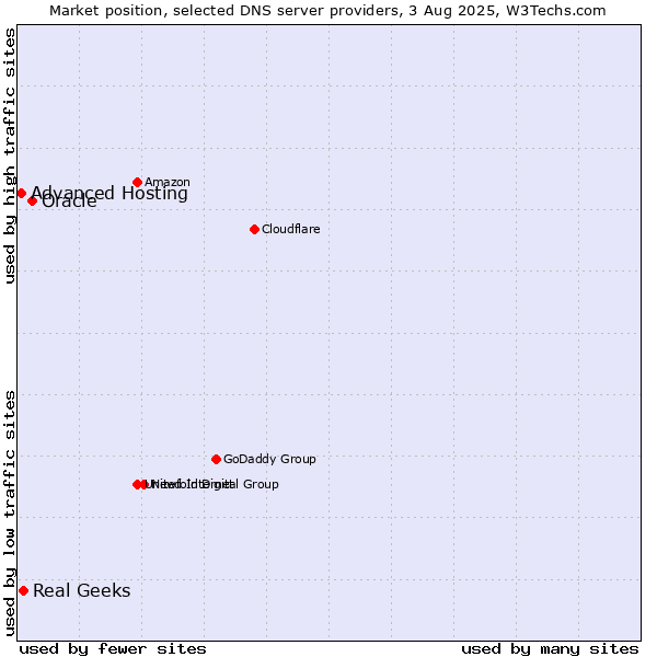 Market position of Oracle vs. Real Geeks vs. Advanced Hosting
