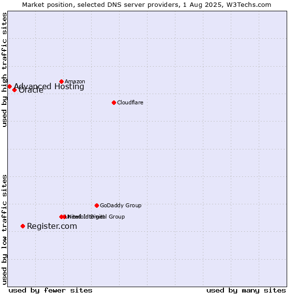 Market position of Register.com vs. Oracle vs. Advanced Hosting