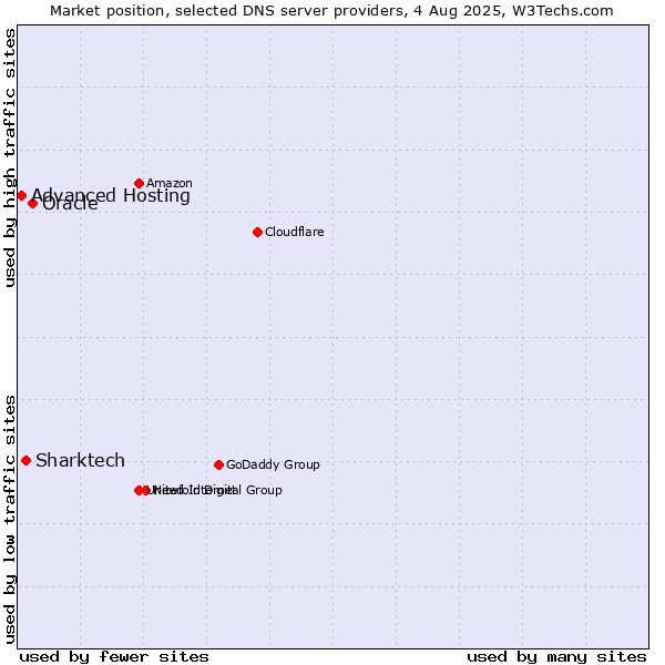 Market position of Oracle vs. Sharktech vs. Advanced Hosting