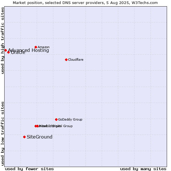 Market position of SiteGround vs. Oracle vs. Advanced Hosting