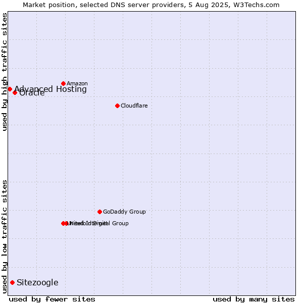 Market position of Oracle vs. Sitezoogle vs. Advanced Hosting