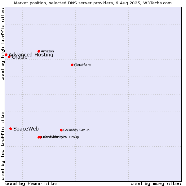 Market position of SpaceWeb vs. Oracle vs. Advanced Hosting