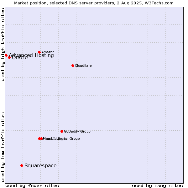 Market position of Squarespace vs. Oracle vs. Advanced Hosting