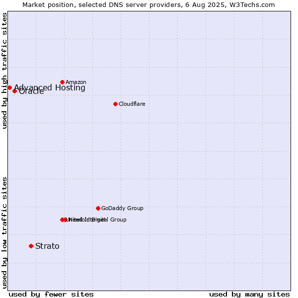 Market position of Strato vs. Oracle vs. Advanced Hosting
