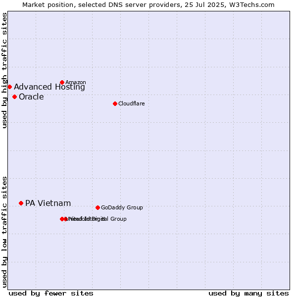 Market position of PA Vietnam vs. Oracle vs. Advanced Hosting