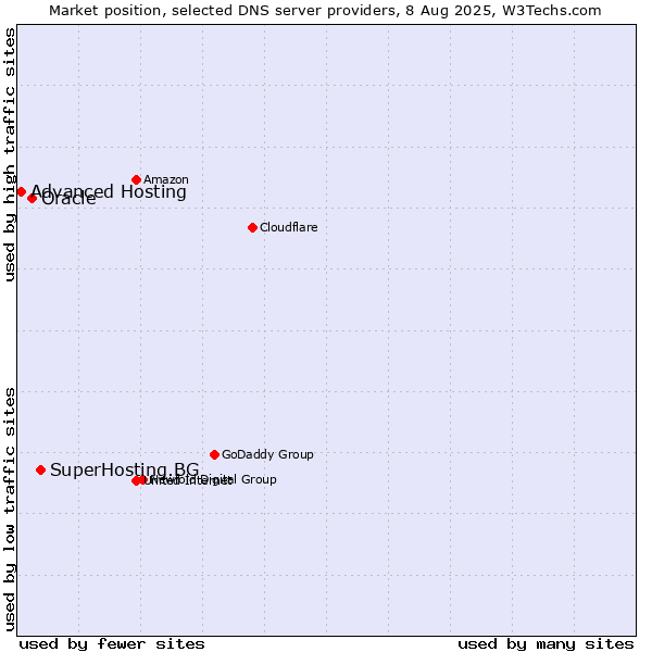 Market position of SuperHosting.BG vs. Oracle vs. Advanced Hosting