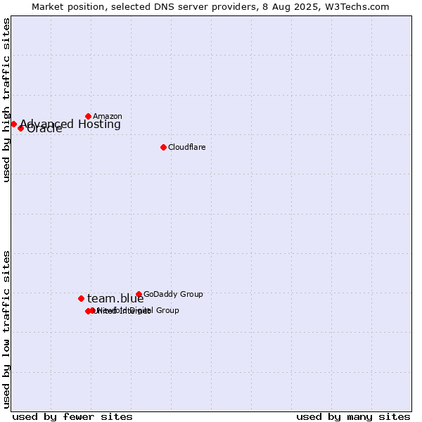 Market position of team.blue vs. Oracle vs. Advanced Hosting