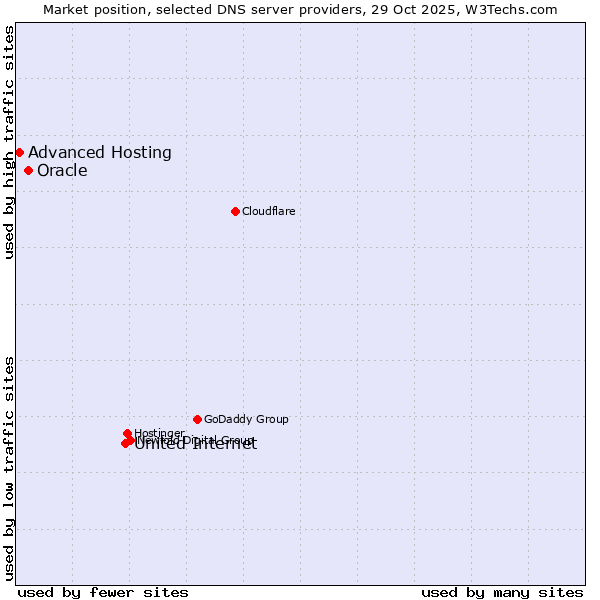 Market position of United Internet vs. Oracle vs. Advanced Hosting