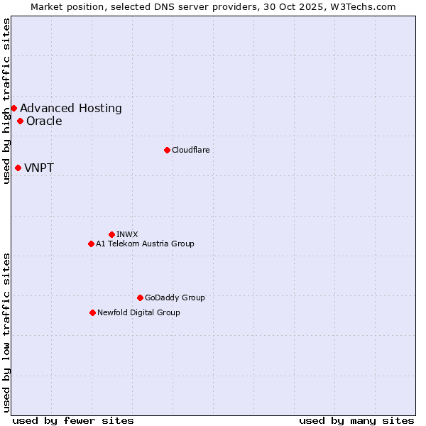 Market position of Oracle vs. VNPT vs. Advanced Hosting