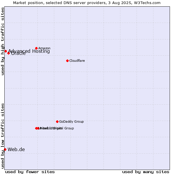 Market position of Oracle vs. Advanced Hosting vs. Web.de