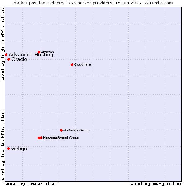Market position of Oracle vs. webgo vs. Advanced Hosting
