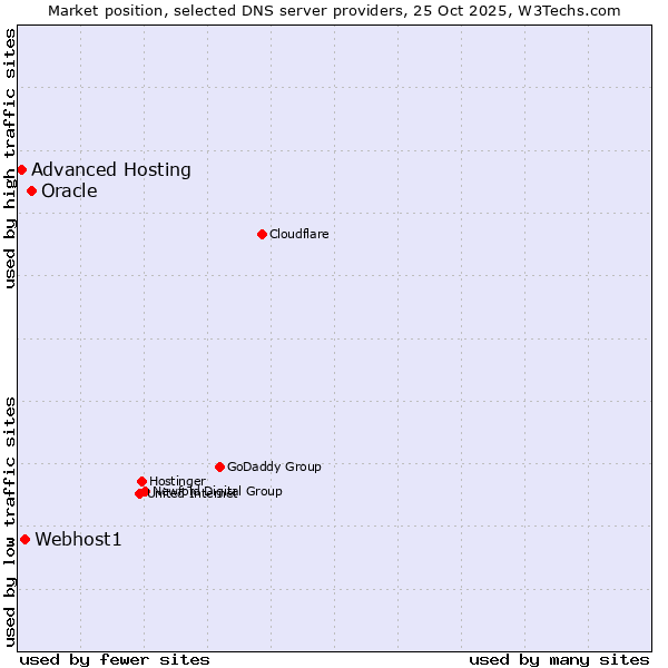 Market position of Oracle vs. Webhost1 vs. Advanced Hosting