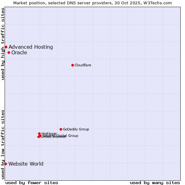 Market position of Oracle vs. Advanced Hosting vs. Website World