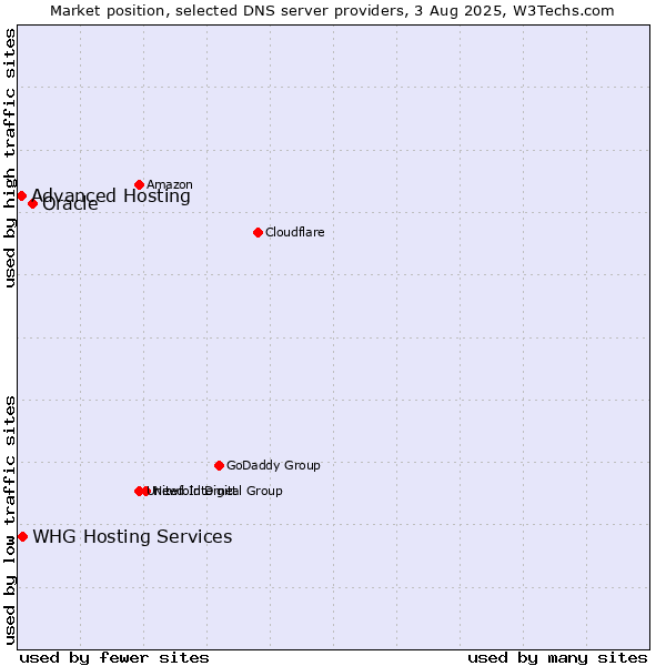 Market position of Oracle vs. Advanced Hosting vs. WHG Hosting Services
