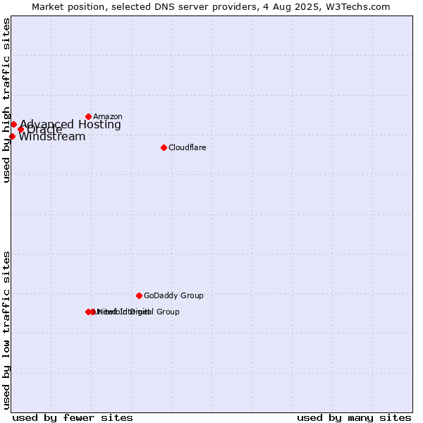 Market position of Oracle vs. Advanced Hosting vs. Windstream