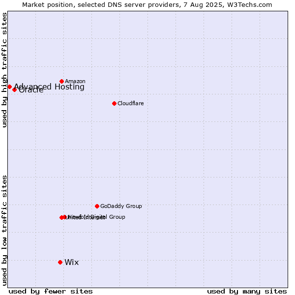 Market position of Wix vs. Oracle vs. Advanced Hosting