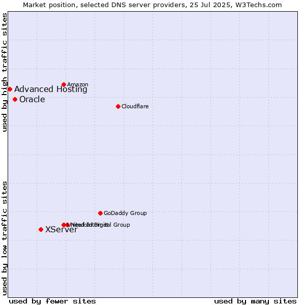 Market position of XServer vs. Oracle vs. Advanced Hosting