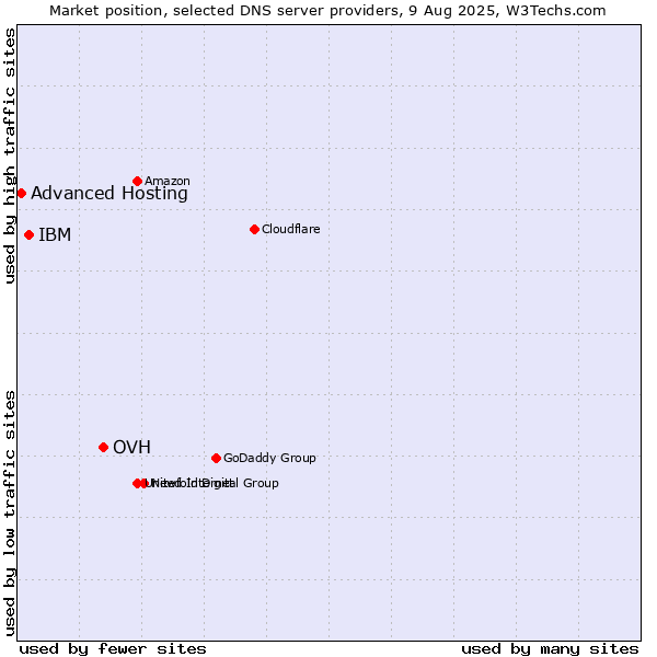 Market position of OVH vs. IBM vs. Advanced Hosting