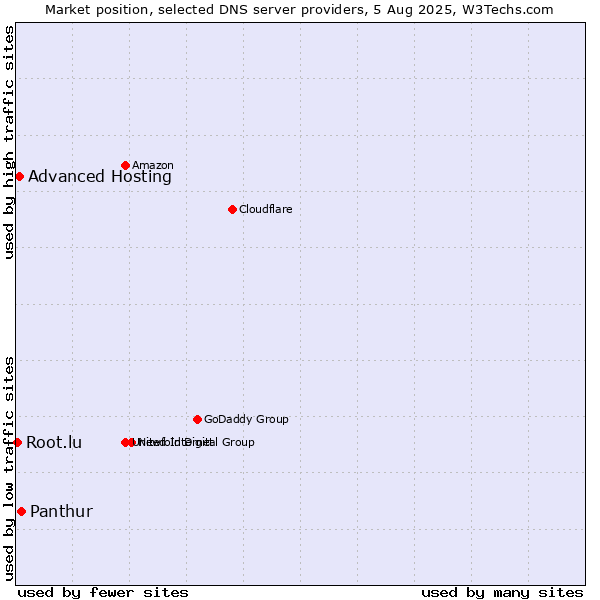 Market position of Panthur vs. Advanced Hosting vs. Root.lu