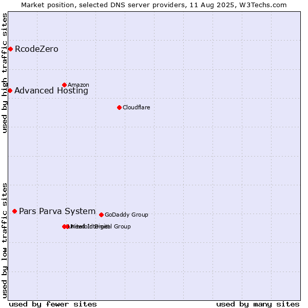 Market position of Pars Parva System vs. RcodeZero vs. Advanced Hosting