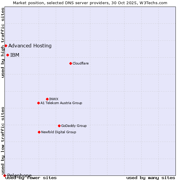 Market position of IBM vs. Advanced Hosting vs. Pelephone