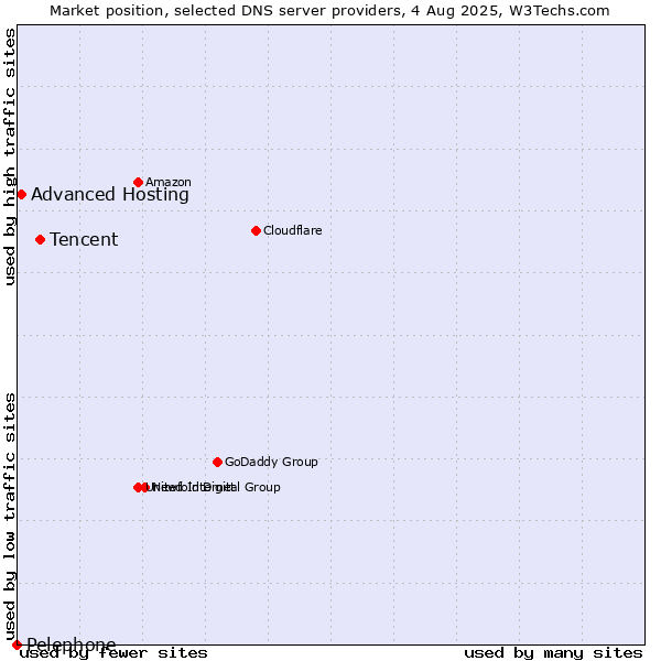 Market position of Tencent vs. Advanced Hosting vs. Pelephone