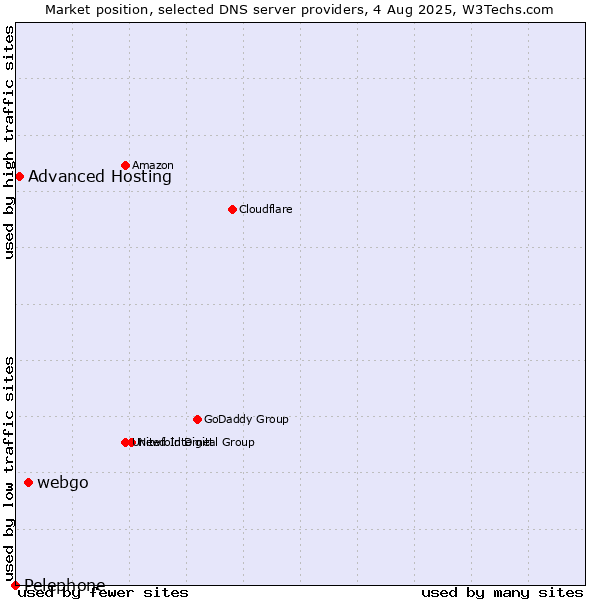 Market position of webgo vs. Advanced Hosting vs. Pelephone