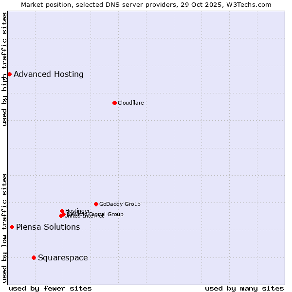 Market position of Squarespace vs. Piensa Solutions vs. Advanced Hosting